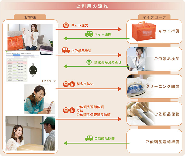 ご利用の流れ図