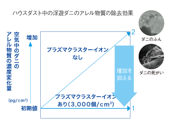 ハウスダスト中の浮遊ダニのアレル物質の除去効果