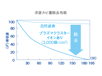 浮遊カビ菌除去性能