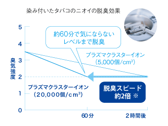 染み付いたタバコのニオイの脱臭効果